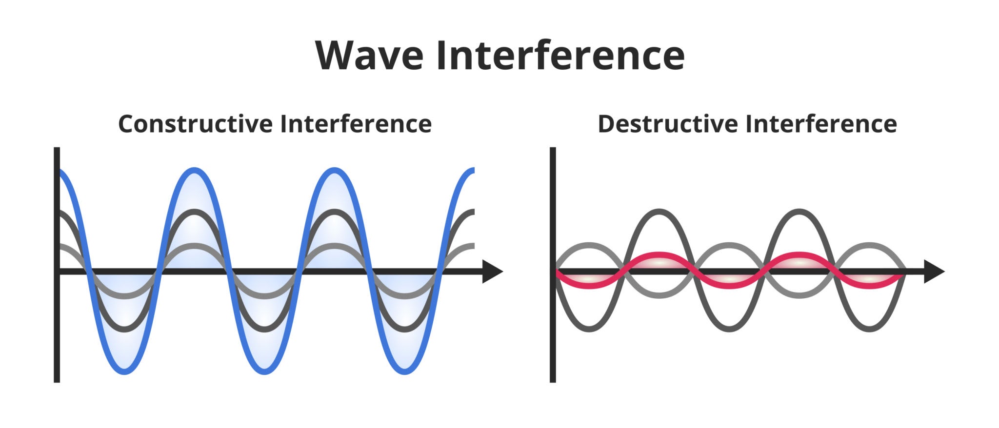 Visualization of wave interference patterns showing constructive and destructive interference